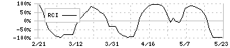 ラクス(3923)のRCI