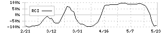 ダブルスタンダード(3925)のRCI