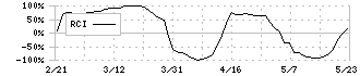 オープンドア(3926)のRCI