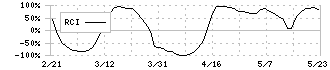 フーバーブレイン(3927)のRCI