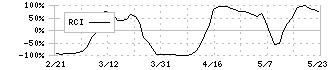 マイネット(3928)のRCI