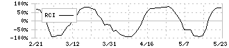 はてな(3930)のRCI