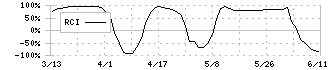 バリューゴルフ(3931)のRCI