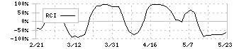 アカツキ(3932)のRCI