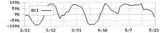 チエル(3933)のRCI