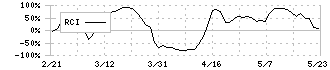 ベネフィットジャパン(3934)のRCI