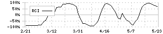 エディア(3935)のRCI