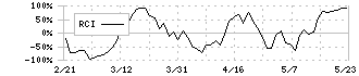 グローバルウェイ(3936)のRCI