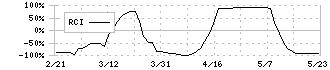 Ｕｂｉｃｏｍホールディングス(3937)のRCI