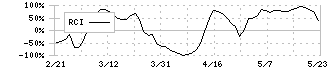 ノムラシステムコーポレーション(3940)のRCI