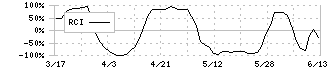 レンゴー(3941)のRCI