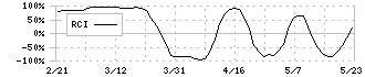 大石産業(3943)のRCI