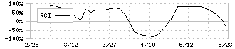 古林紙工(3944)のRCI