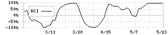 スーパーバッグ(3945)のRCI