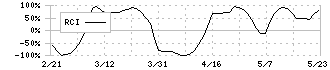 トーモク(3946)のRCI