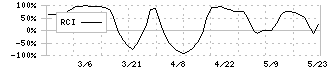 ダイナパック(3947)のRCI