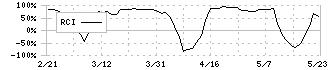 光ビジネスフォーム(3948)のRCI