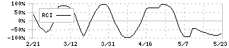 ザ・パック(3950)のRCI