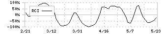 大村紙業(3953)のRCI