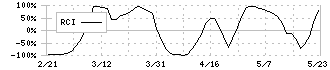 昭和パックス(3954)のRCI