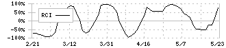 イムラ(3955)のRCI