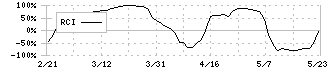 笹徳印刷(3958)のRCI