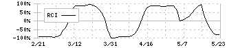 チェンジホールディングス(3962)のRCI