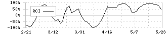 オークネット(3964)のRCI