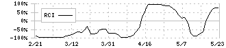 エルテス(3967)のRCI