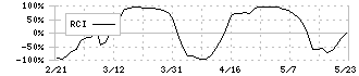 セグエグループ(3968)のRCI