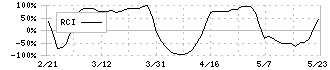 エイトレッド(3969)のRCI