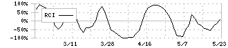 イノベーション(3970)のRCI