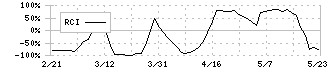 シャノン(3976)のRCI