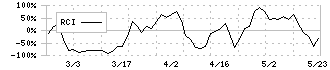 フュージョン(3977)のRCI