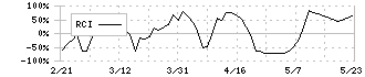 マクロミル(3978)のRCI