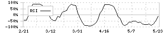 うるる(3979)のRCI