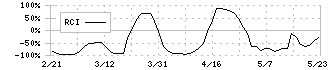 ビーグリー(3981)のRCI