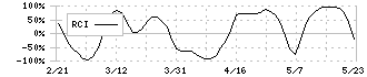 オロ(3983)のRCI