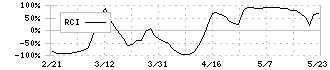 ユーザーローカル(3984)のRCI