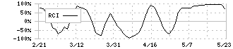 テモナ(3985)のRCI