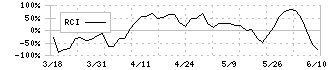 ビーブレイクシステムズ(3986)のRCI