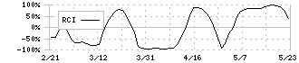 エコモット(3987)のRCI