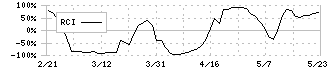 ＳＹＳホールディングス(3988)のRCI