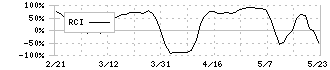 シェアリングテクノロジー(3989)のRCI