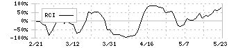 ウォンテッドリー(3991)のRCI