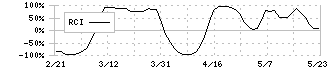 ニーズウェル(3992)のRCI