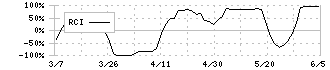 マネーフォワード(3994)のRCI