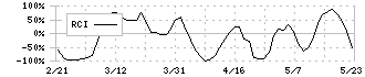 サインポスト(3996)のRCI