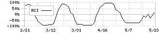 トレードワークス(3997)のRCI