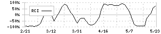 すららネット(3998)のRCI